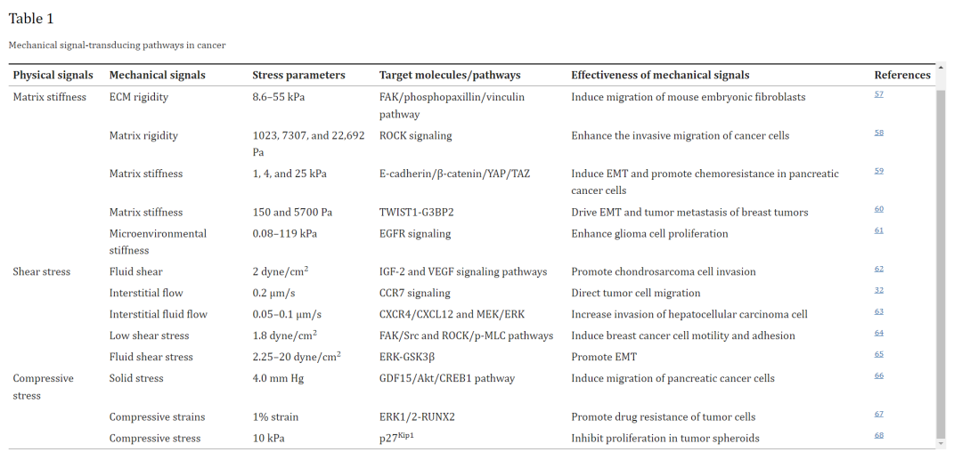 机械微环境在癌症发生和进展中的作用